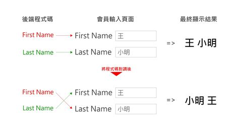 名字格式|科普丨first name、given name or last name 傻傻分不清楚